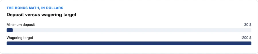 Bar comparison of minimum deposit versus total wagering target